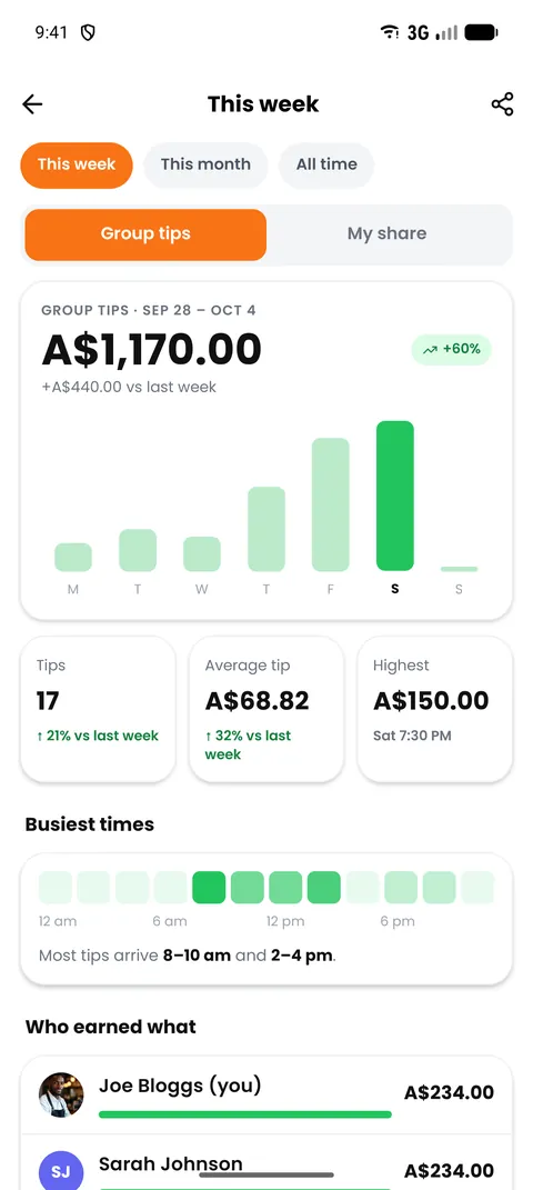 TipIns weekly insights showing what the group earned and each member's amount